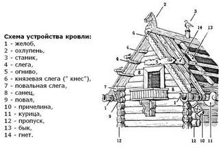 Строительство избы