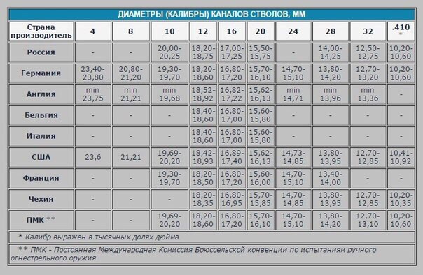 Размеры и устройство стволов