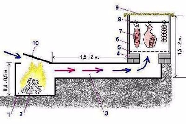 Установка для холодного копчения своими руками